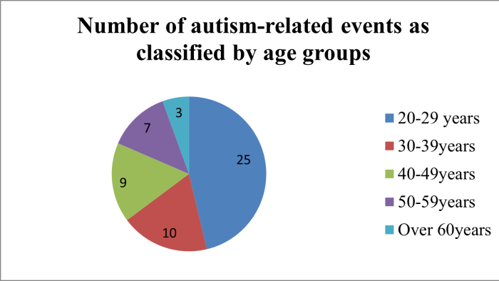 Autism related events