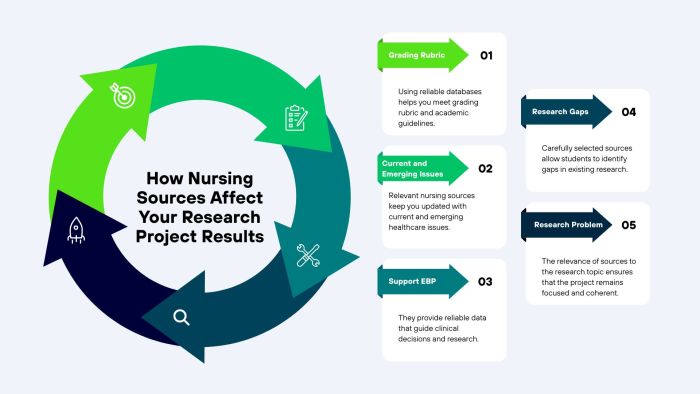 How Nursing Sources Affect Your Research Project Results