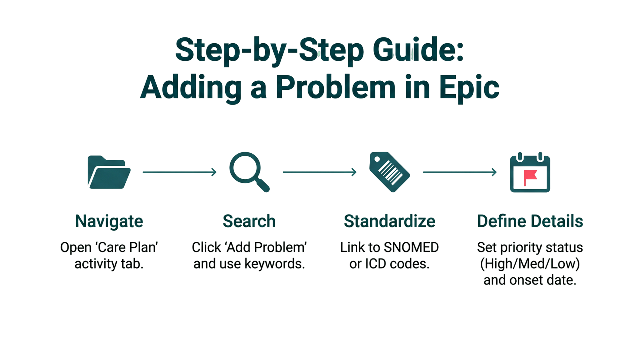 How to Add Problems and Goals to Patient Care Plan in Epic