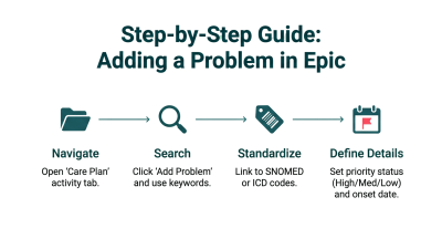 Adding problems and goals to Care plan in Epic