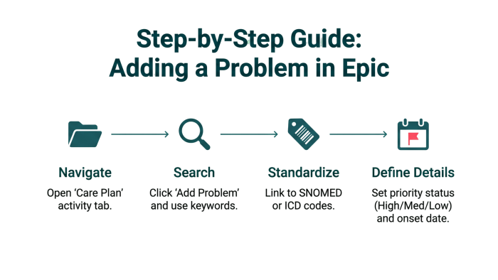Adding problems and goals to Care plan in Epic